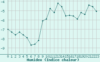 Courbe de l'humidex pour Guetsch