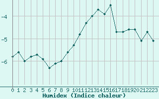 Courbe de l'humidex pour Chasseral (Sw)