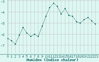 Courbe de l'humidex pour Piz Martegnas