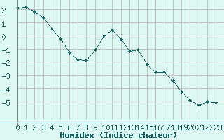 Courbe de l'humidex pour La Masse (73)