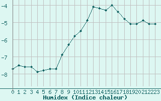 Courbe de l'humidex pour Saalbach