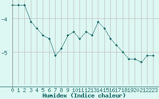 Courbe de l'humidex pour Hoernli