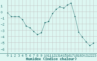 Courbe de l'humidex pour Saint-Yrieix-le-Djalat (19)