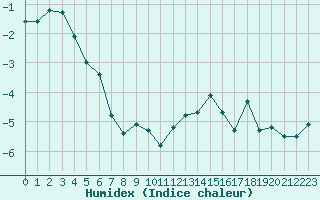 Courbe de l'humidex pour Vars - Col de Jaffueil (05)