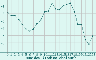 Courbe de l'humidex pour Fokstua Ii