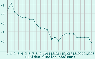 Courbe de l'humidex pour Pian Rosa (It)