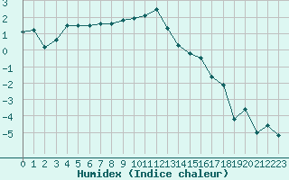 Courbe de l'humidex pour Ischgl / Idalpe