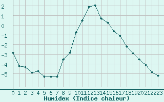 Courbe de l'humidex pour Puy-Saint-Pierre (05)