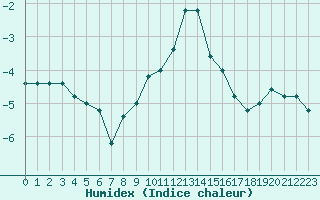 Courbe de l'humidex pour Pian Rosa (It)