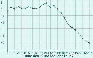 Courbe de l'humidex pour Lans-en-Vercors - Les Allires (38)