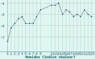 Courbe de l'humidex pour Pian Rosa (It)
