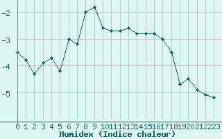 Courbe de l'humidex pour Grand Saint Bernard (Sw)