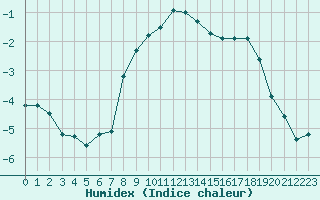 Courbe de l'humidex pour Gelbelsee