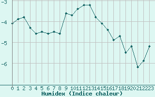 Courbe de l'humidex pour Gornergrat