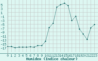 Courbe de l'humidex pour La Chaux - Village (25)