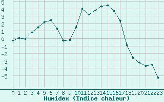 Courbe de l'humidex pour Formigures (66)