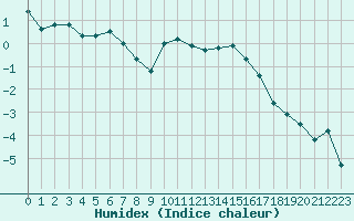 Courbe de l'humidex pour Fokstua Ii