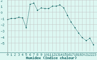 Courbe de l'humidex pour Grand Saint Bernard (Sw)