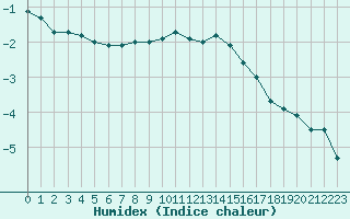 Courbe de l'humidex pour Salla kk