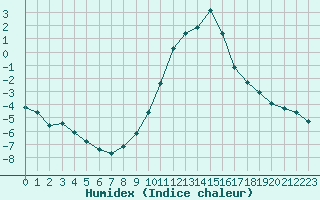 Courbe de l'humidex pour Boulc (26)