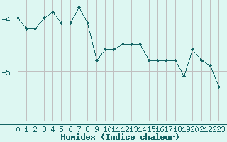 Courbe de l'humidex pour Chasseral (Sw)