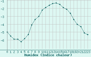 Courbe de l'humidex pour Idre