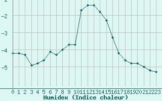 Courbe de l'humidex pour Les Marecottes