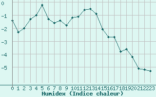 Courbe de l'humidex pour Grand Saint Bernard (Sw)