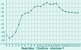Courbe de l'humidex pour Kittila Kk