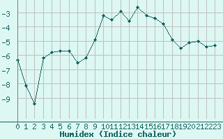 Courbe de l'humidex pour Formigures (66)