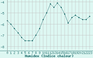 Courbe de l'humidex pour Oulu Vihreasaari