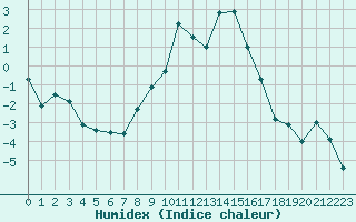 Courbe de l'humidex pour Orcires - Nivose (05)