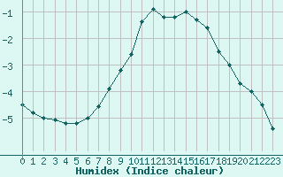 Courbe de l'humidex pour Bergn / Latsch