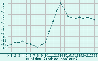 Courbe de l'humidex pour Brianon (05)