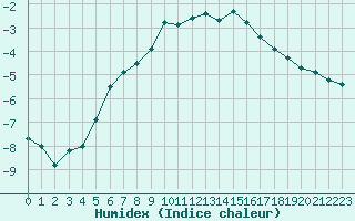 Courbe de l'humidex pour Ranua lentokentt