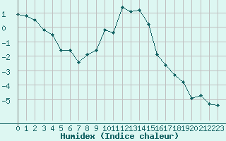 Courbe de l'humidex pour Grimentz (Sw)