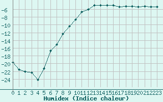 Courbe de l'humidex pour Kittila Lompolonvuoma