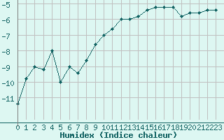 Courbe de l'humidex pour Pian Rosa (It)