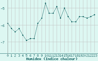 Courbe de l'humidex pour Corvatsch