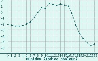 Courbe de l'humidex pour Hyvinkaa Mutila