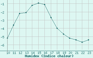 Courbe de l'humidex pour Saint-Haon (43)