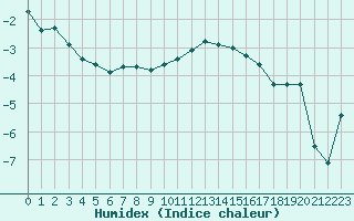 Courbe de l'humidex pour Dyranut