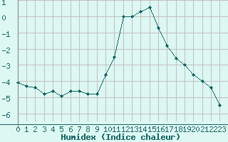 Courbe de l'humidex pour Chteau-Chinon (58)