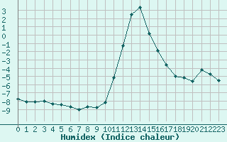 Courbe de l'humidex pour Bousson (It)