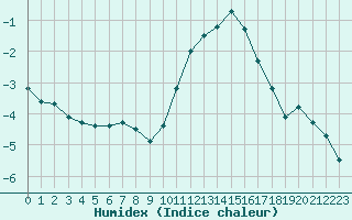 Courbe de l'humidex pour Chlons-en-Champagne (51)