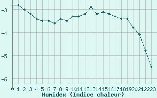 Courbe de l'humidex pour Xonrupt-Longemer (88)