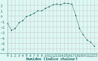 Courbe de l'humidex pour Gustavsfors