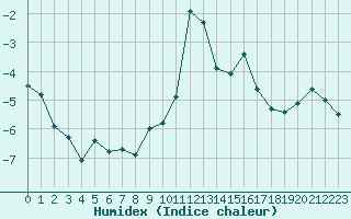 Courbe de l'humidex pour Grimentz (Sw)