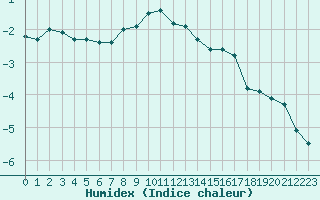 Courbe de l'humidex pour Eggishorn