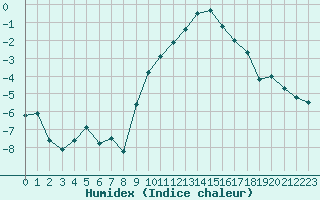 Courbe de l'humidex pour Weissensee / Gatschach